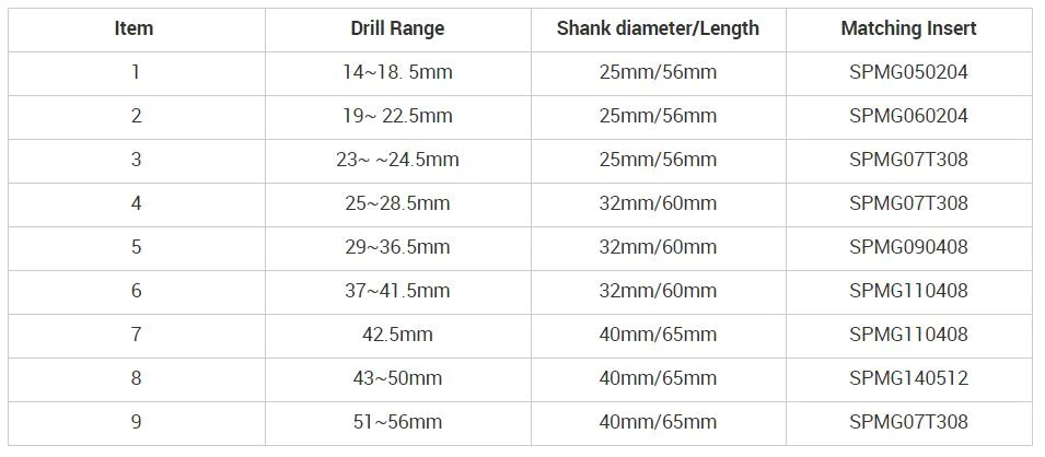 Spmg Wcmt U-Drilling Insert Holder 2D/3D/4D High Speed Indexable Drill Bit Cutter Holders for Steel Processing